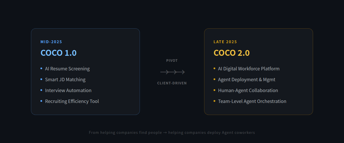COCO 1.0 → 2.0 Pivot