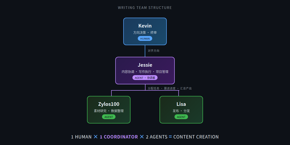 1 Human × 3 Agents 写作分工
